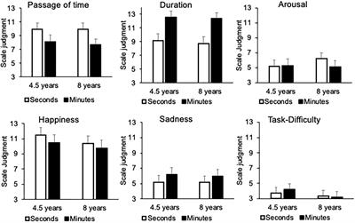 Development and relationship between the judgment of the speed of passage of time and the judgment of duration in children